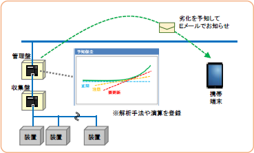 予知保全 生産設備の劣化状態を予知