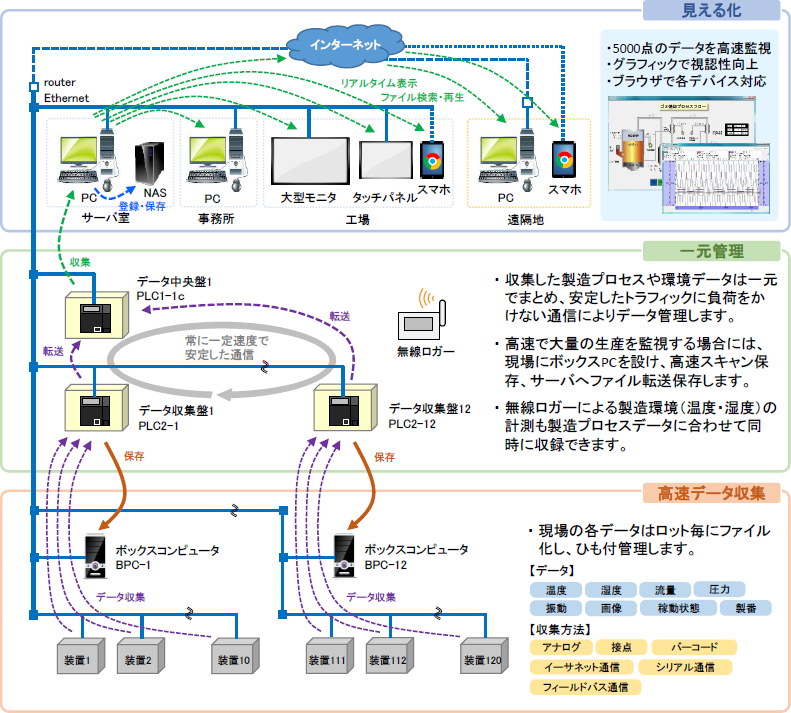 IoT監視システム構成