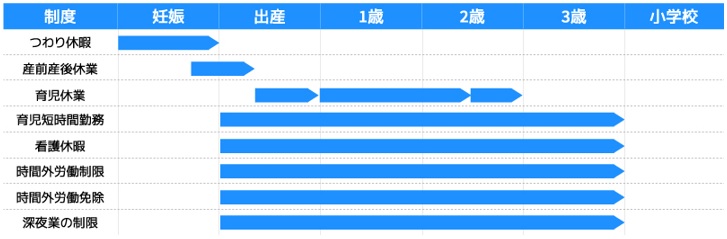 出産育児に関する両立支援絵制度の適用期間