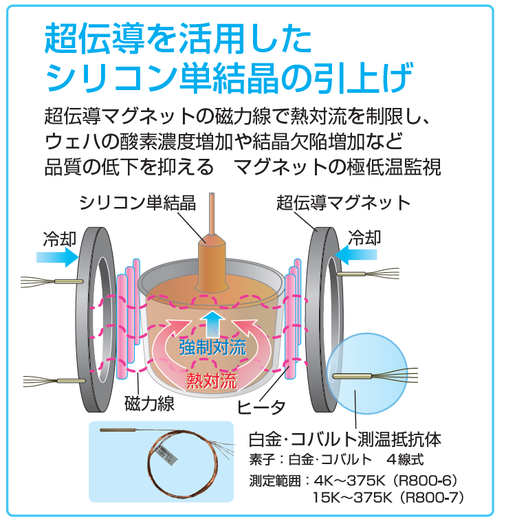超伝導を活用したシリコン単結晶引上げと極低温監視のイメージ