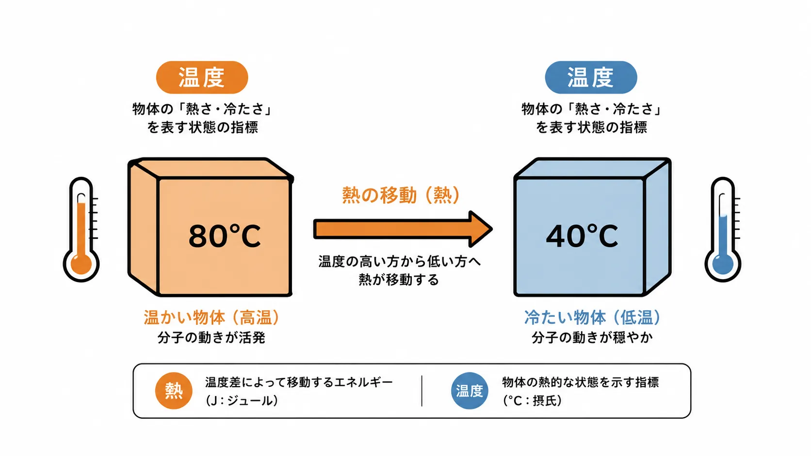 温度表示物体的热状态，热量是通过温差传递的能量