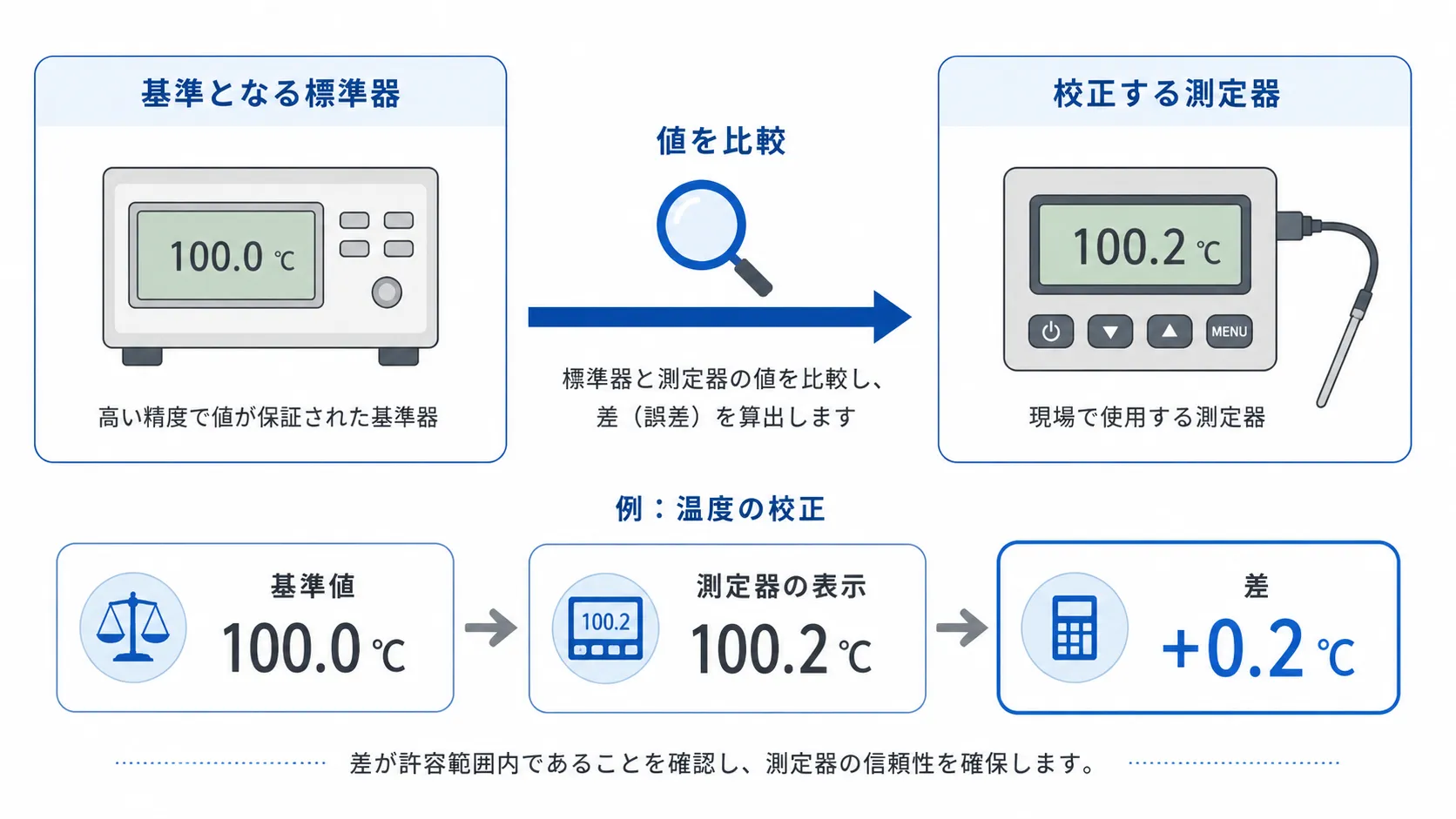 图中显示校正是将测量仪器的值与基准进行比较，确认差异的作业。