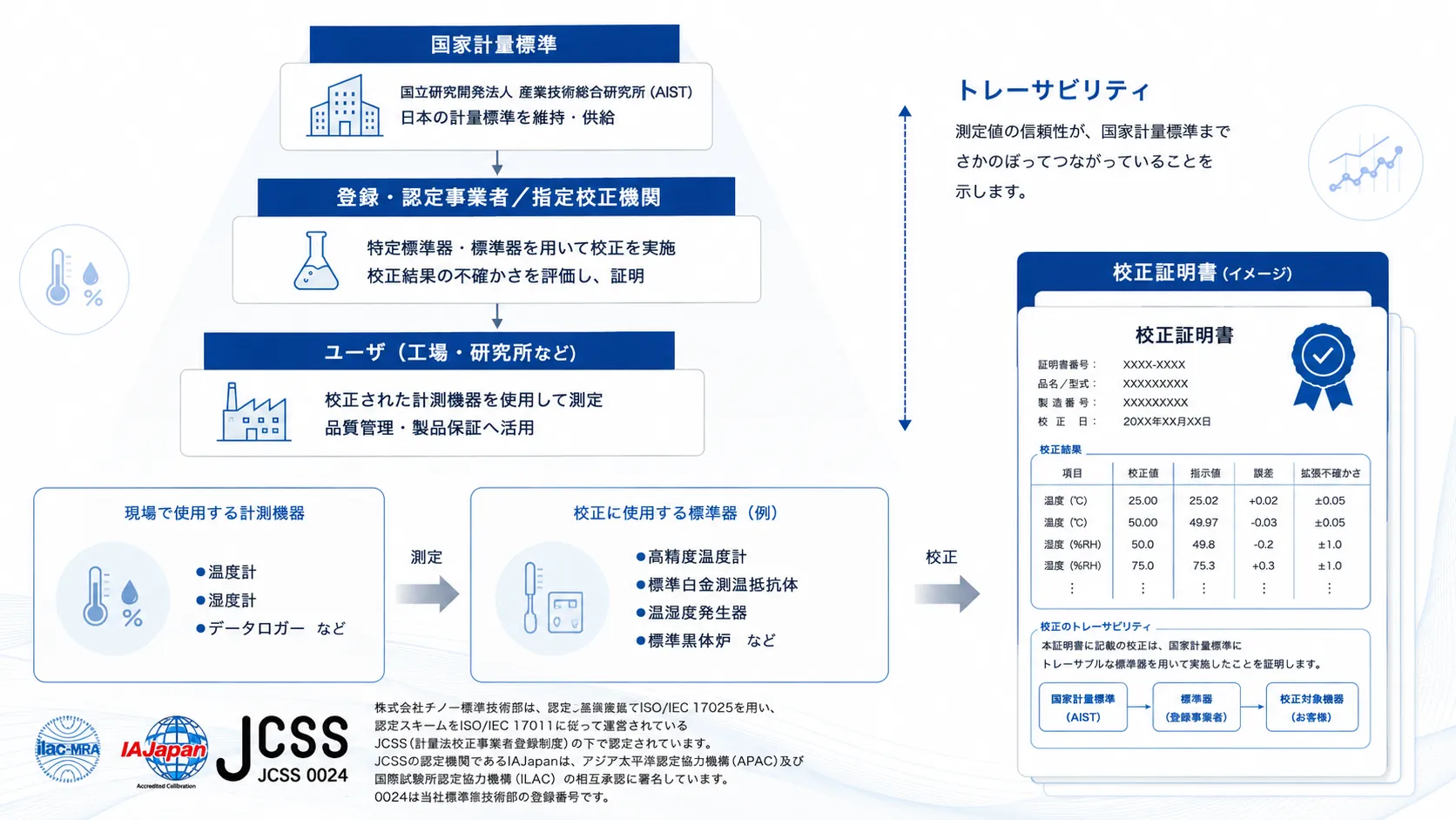 图像显示您可以通过校准证书和可追溯性跟踪测量值的可靠性