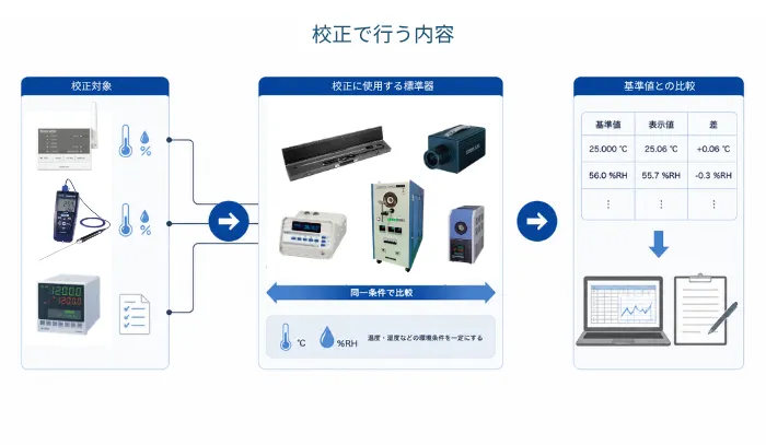 显示确认测量仪器，与标准仪器比较，记录差异，发行校准证书的流程的图像