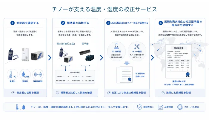 通过确认测量仪器，JCSS校准，Chino校准，国际MRA兼容证书流程显示Chino校准支持的图像