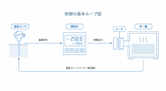 温度传感器、调节器、加热器与被控对象相互连接的控制回路示意图