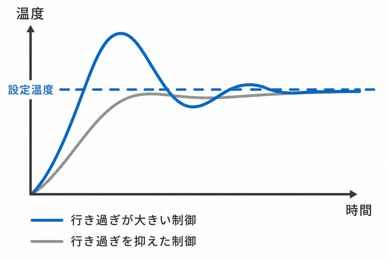 概念图，展示了相对于设定温度的超出和稳定控制之间的区别。
