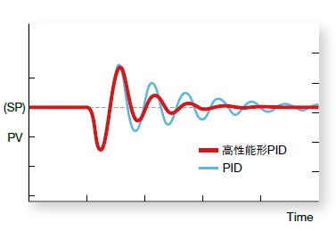 LT23B 具有优异的控制
