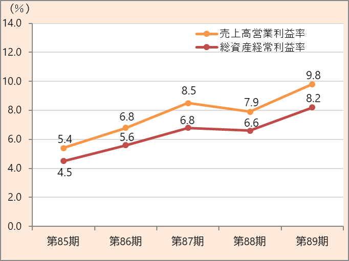 营业收入 营业利润率、总资产经常利润率