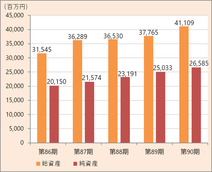 总资产・净资产