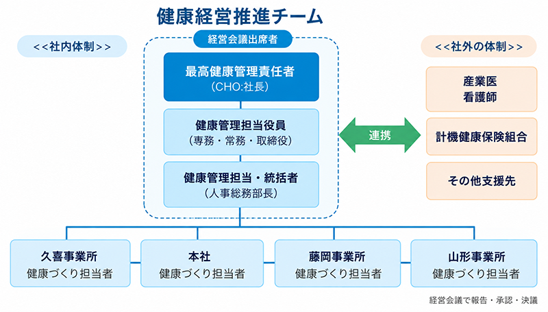 健康经营推进小组体制图