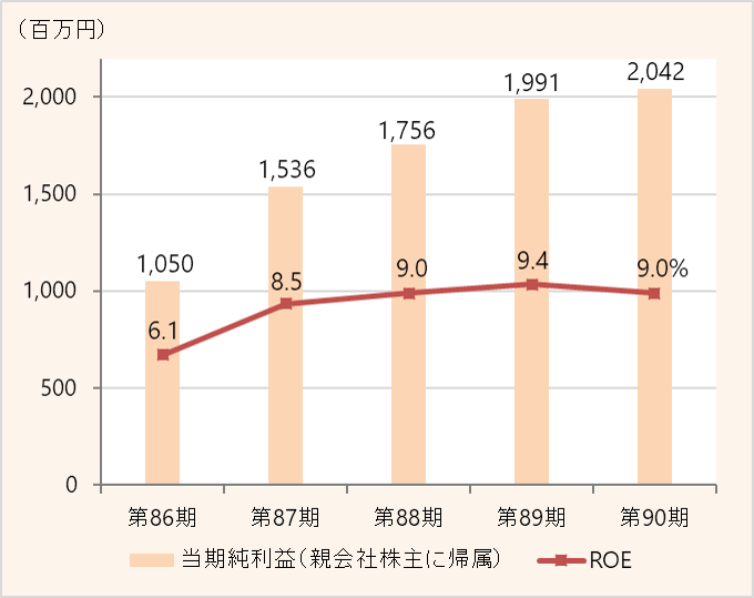 本期纯利润 (归属于母公司股东) ·ROE