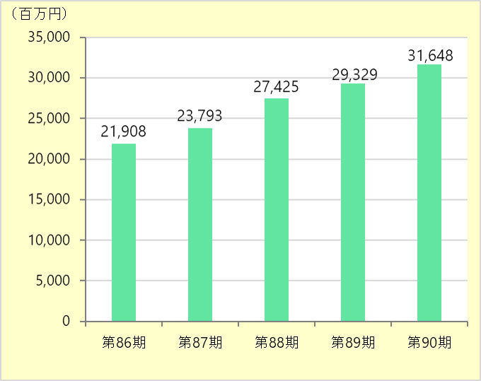 营业收入