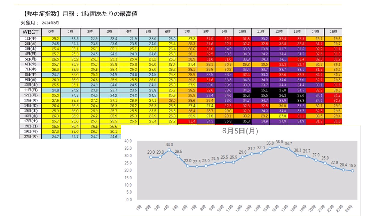 日報/月報画面