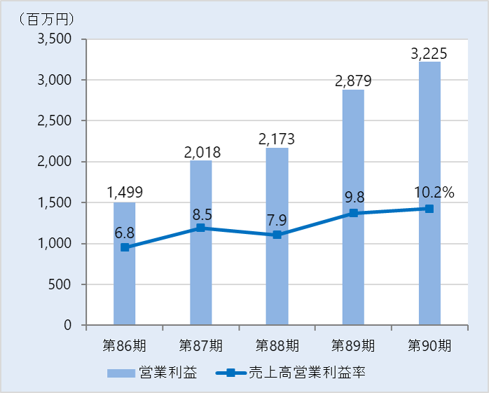 营业利润-营业收入 营业利润比率