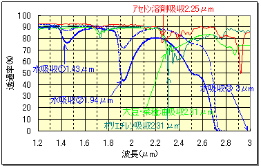 分光特性グラフの一例