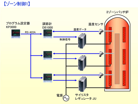 ゾーン制御1