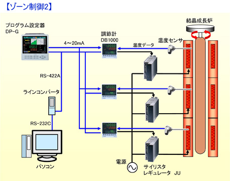 ゾーン制御2