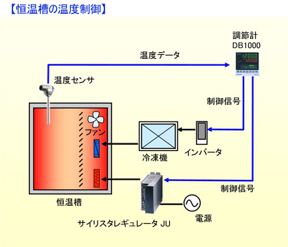 恒温槽の温度制御