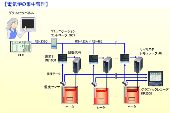 電気炉の集中管理