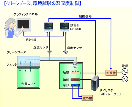 クリーンブース、環境試験の温湿度制御