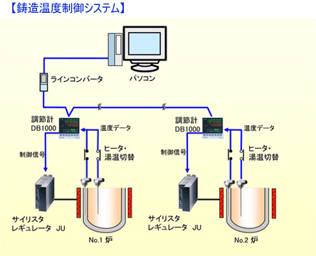 鋳造温度制御システム