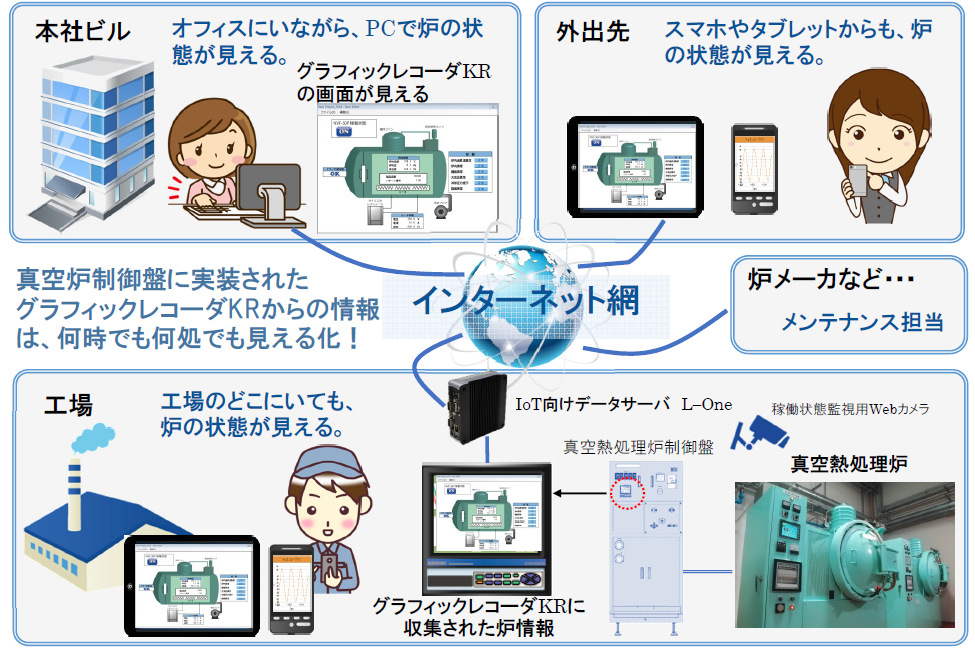 IoTによる炉監視システム例