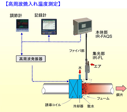 高周波焼入れ温度測定