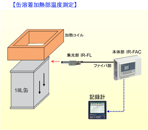 缶溶着加熱部温度測定