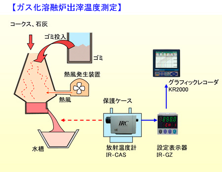 ガス化溶融炉出滓温度測定