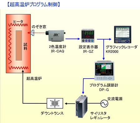 超高温炉プログラム温度制御