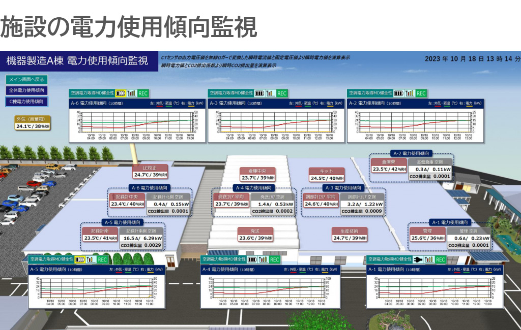 藤岡事業所　電力使用傾向